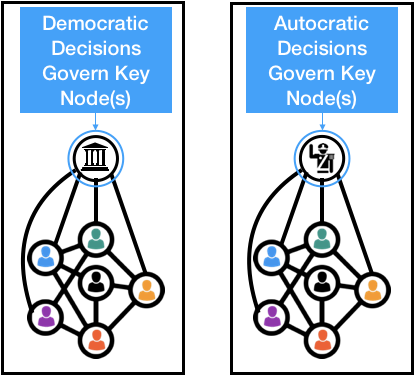 Autocracy and Democracy describe structures within networks