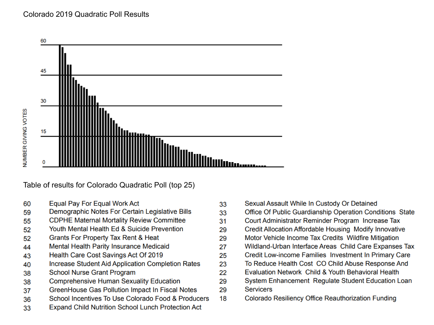 Colorado quadratic vote distribution