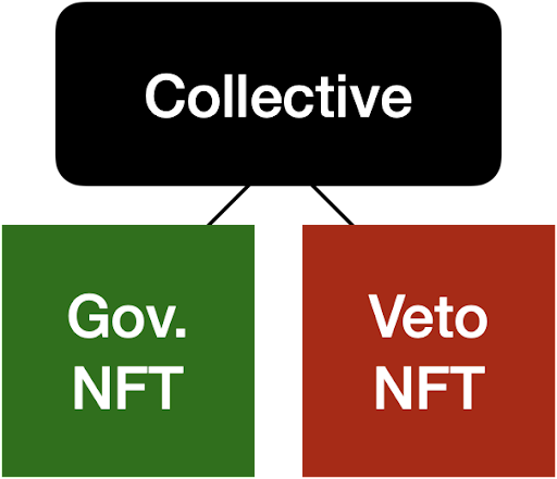 Governance and Veto NFTs