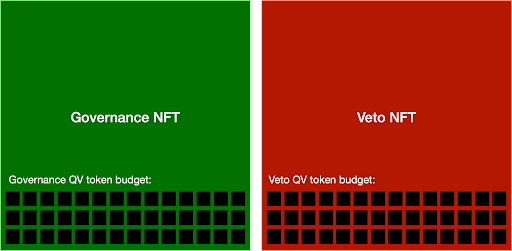 Each NFT contains an allotment of QV tokens