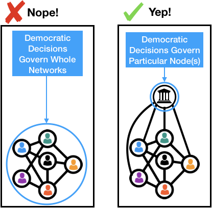 Democratic Decisions Govern Node(s)