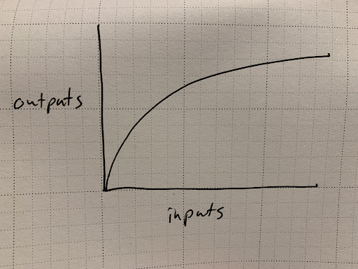 Graph - diminishing returns