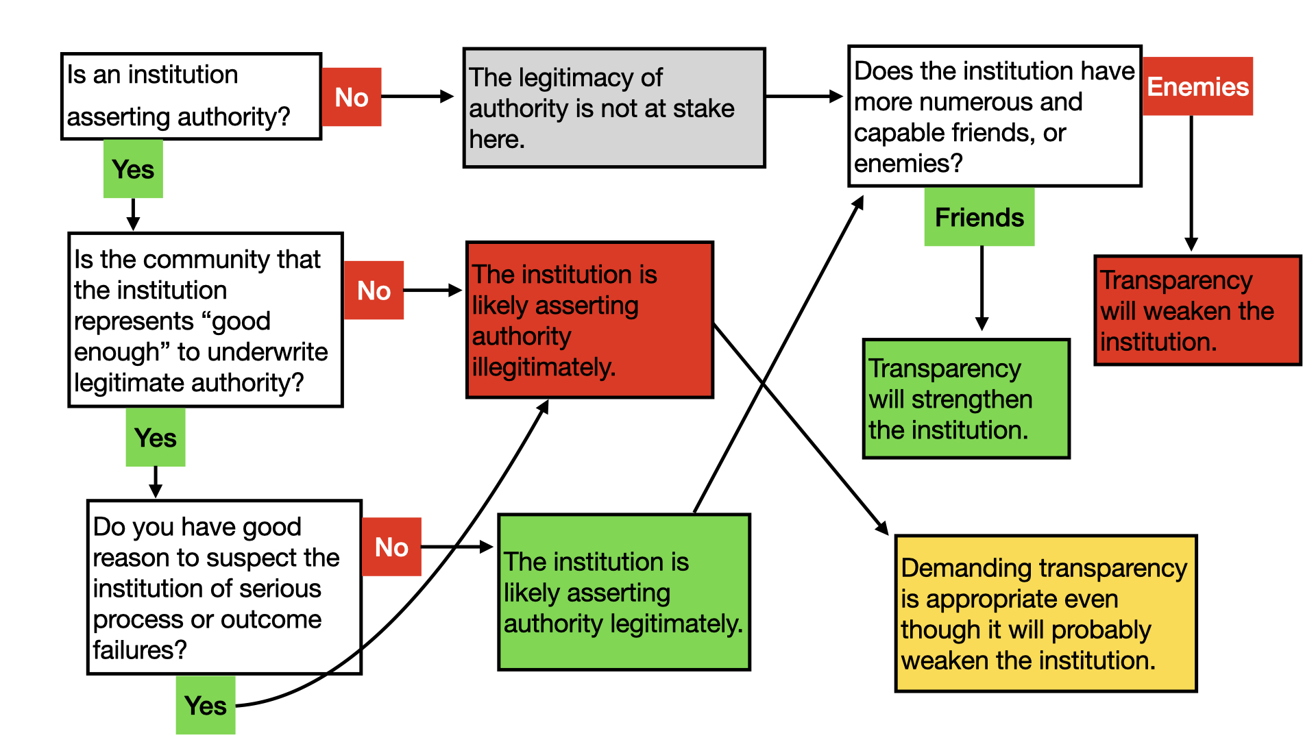 Transparency flow chart