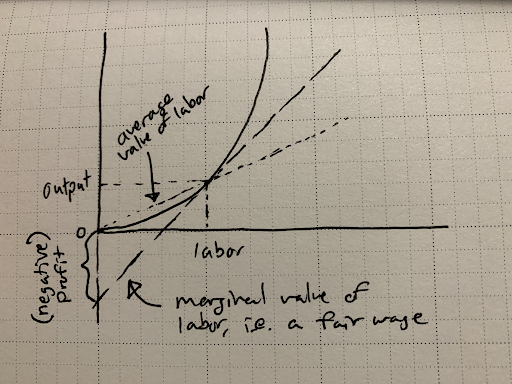 Graph - the difference between the marginal and average productivity equals negative profit in increasing returns phenomena