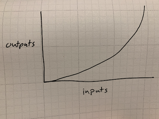 Graph - Increasing returns
