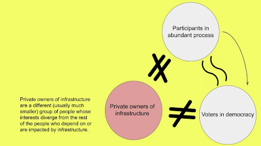 Chart - private owners of infrastructure are a different group with divergent interests from the rest