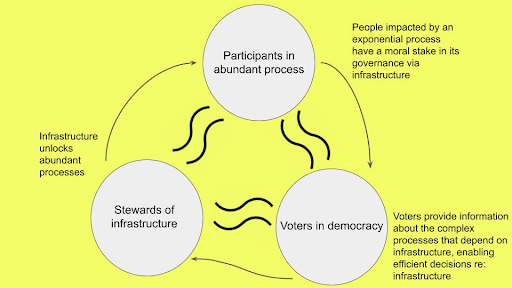 Chart - free flow of information between stakeholder groups in infrastructure