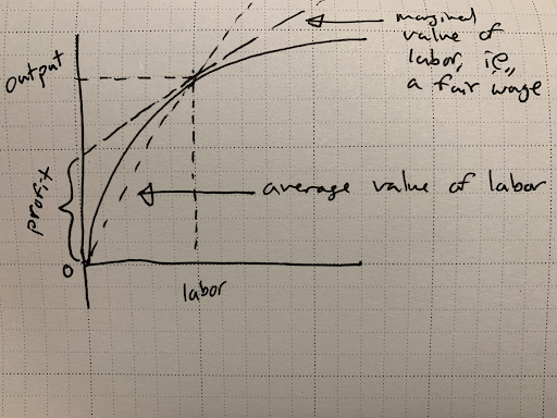 Graph - the difference between the marginal and average productivity equals profit