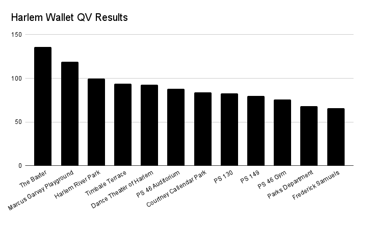 Harlem Wallet QV Results