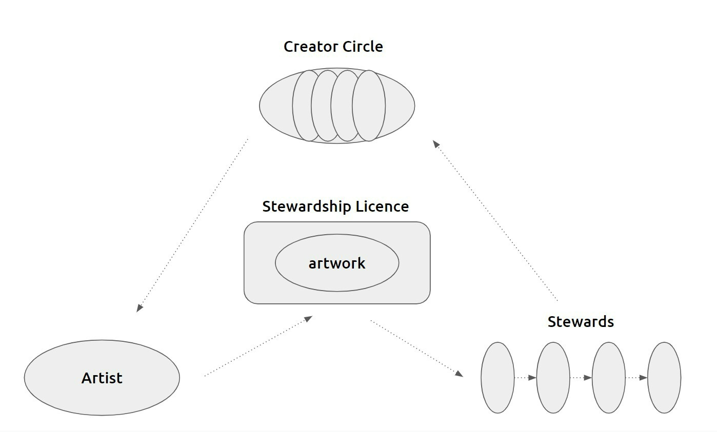 PCO art stakeholder relationships